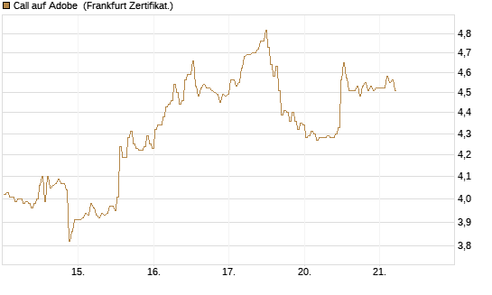 Call auf Adobe [BNP Paribas Emissions- und Handelsges.] Chart