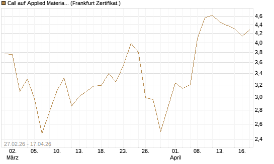Call auf Applied Materials [BNP Paribas Emissions- und Handelsges.] Chart