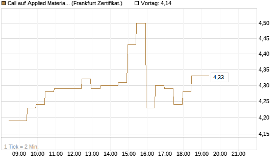 Call auf Applied Materials [BNP Paribas Emissions- und Handelsges.] Chart