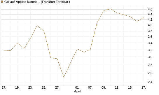 Call auf Applied Materials [BNP Paribas Emissions- und Handelsges.] Chart