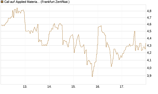Call auf Applied Materials [BNP Paribas Emissions- und Handelsges.] Chart