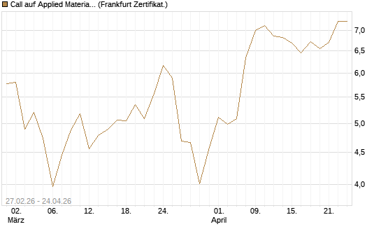 Call auf Applied Materials [BNP Paribas Emissions- und Handelsges.] Chart