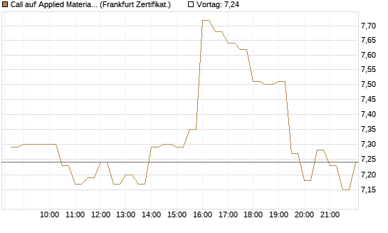 Call auf Applied Materials [BNP Paribas Emissions- und Handelsges.] Chart