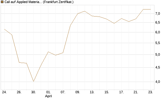 Call auf Applied Materials [BNP Paribas Emissions- und Handelsges.] Chart