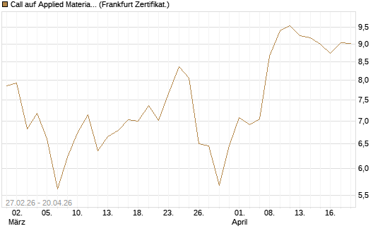 Call auf Applied Materials [BNP Paribas Emissions- und Handelsges.] Chart