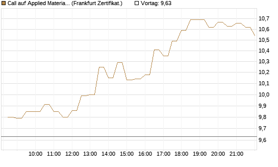 Call auf Applied Materials [BNP Paribas Emissions- und Handelsges.] Chart