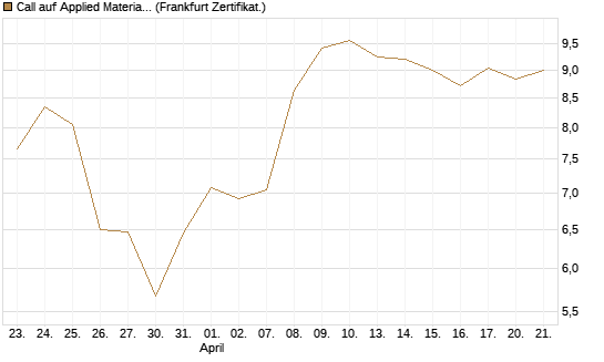 Call auf Applied Materials [BNP Paribas Emissions- und Handelsges.] Chart