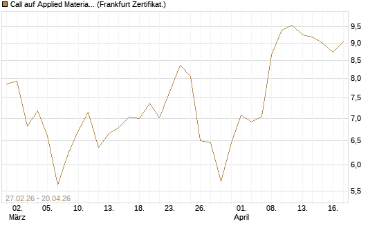 Call auf Applied Materials [BNP Paribas Emissions- und Handelsges.] Chart