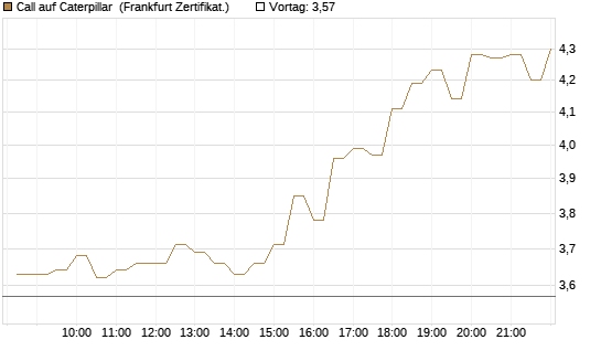 Call auf Caterpillar [BNP Paribas Emissions- und Handelsges.] Chart