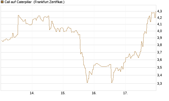 Call auf Caterpillar [BNP Paribas Emissions- und Handelsges.] Chart