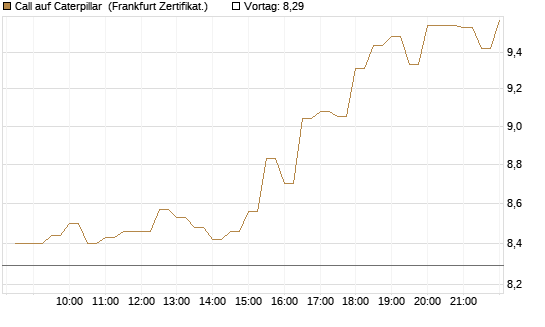 Call auf Caterpillar [BNP Paribas Emissions- und Handelsges.] Chart