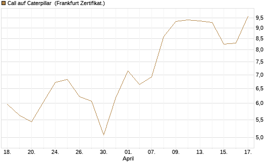 Call auf Caterpillar [BNP Paribas Emissions- und Handelsges.] Chart