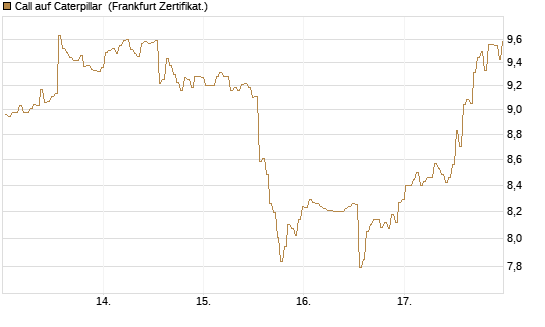 Call auf Caterpillar [BNP Paribas Emissions- und Handelsges.] Chart