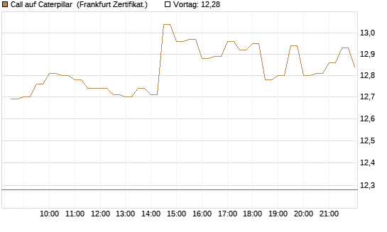 Call auf Caterpillar [BNP Paribas Emissions- und Handelsges.] Chart