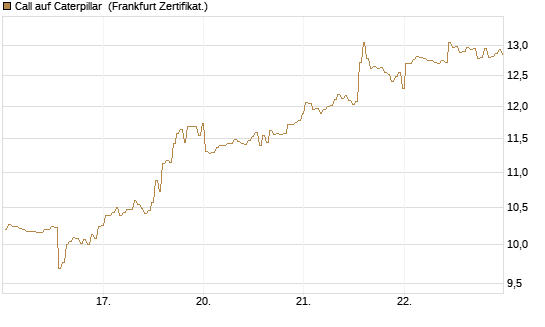 Call auf Caterpillar [BNP Paribas Emissions- und Handelsges.] Chart