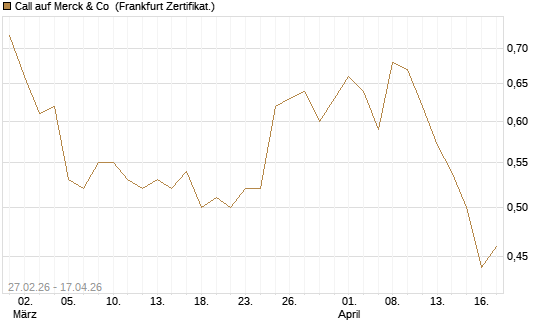 Call auf Merck & Co [BNP Paribas Emissions- und Handelsges.] Chart
