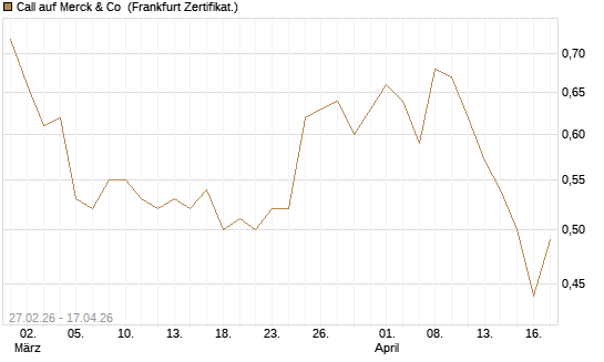 Call auf Merck & Co [BNP Paribas Emissions- und Handelsges.] Chart