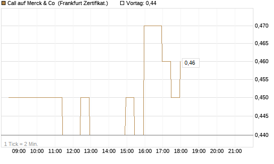 Call auf Merck & Co [BNP Paribas Emissions- und Handelsges.] Chart