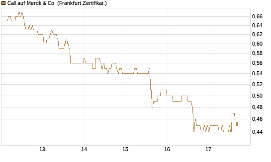 Call auf Merck & Co [BNP Paribas Emissions- und Handelsges.] Chart