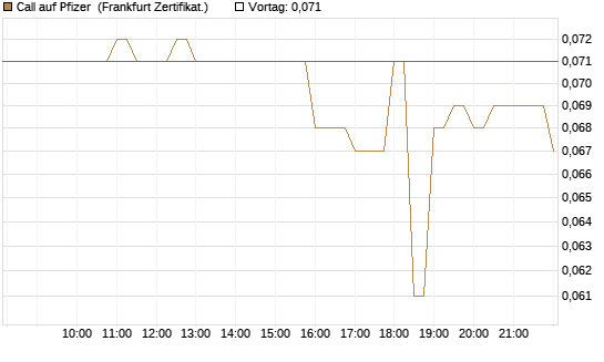 Call auf Pfizer [BNP Paribas Emissions- und Handelsges.] Chart