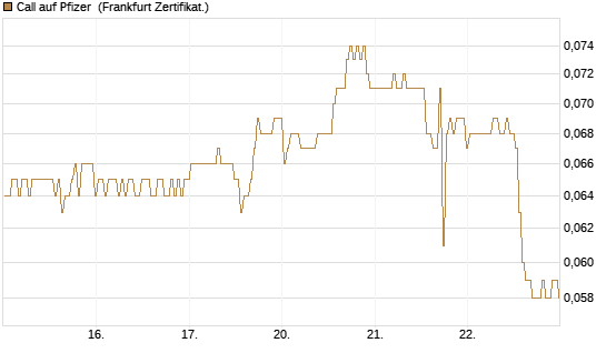 Call auf Pfizer [BNP Paribas Emissions- und Handelsges.] Chart