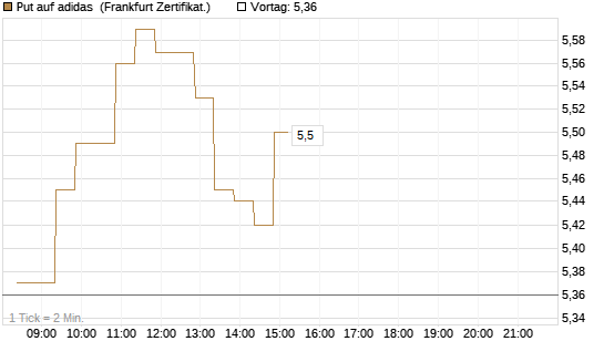 Put auf adidas [BNP Paribas Emissions- und Handelsges.] Chart