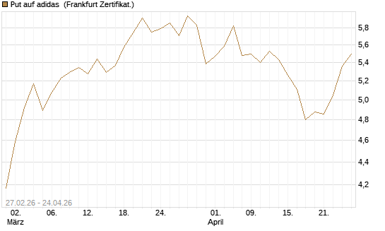 Put auf adidas [BNP Paribas Emissions- und Handelsges.] Chart