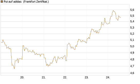 Put auf adidas [BNP Paribas Emissions- und Handelsges.] Chart