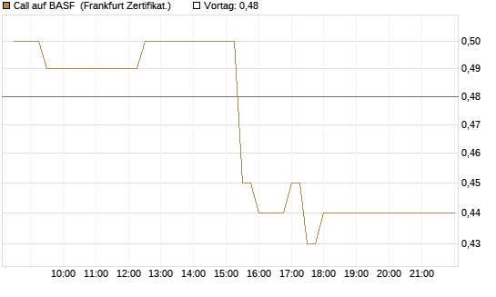 Call auf BASF [BNP Paribas Emissions- und Handelsges.] Chart