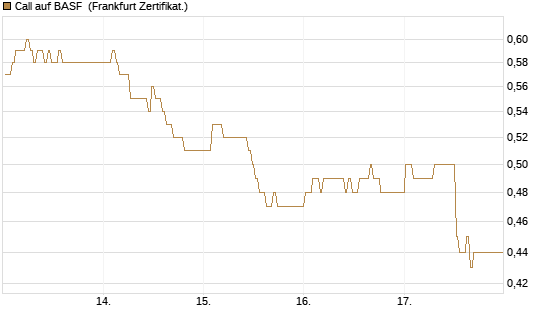 Call auf BASF [BNP Paribas Emissions- und Handelsges.] Chart