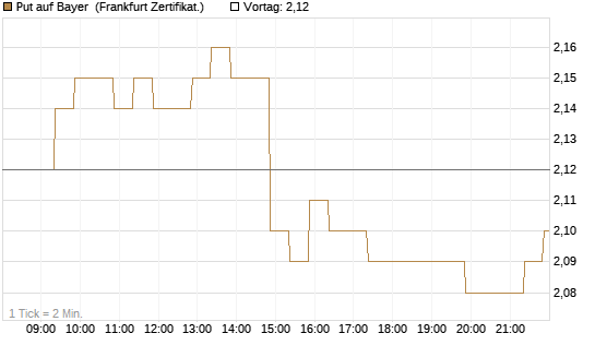 Put auf Bayer [BNP Paribas Emissions- und Handelsges.] Chart