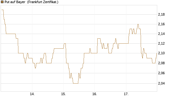 Put auf Bayer [BNP Paribas Emissions- und Handelsges.] Chart