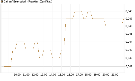 Call auf Beiersdorf [BNP Paribas Emissions- und Handelsges.] Chart