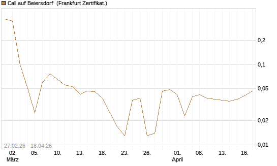 Call auf Beiersdorf [BNP Paribas Emissions- und Handelsges.] Chart