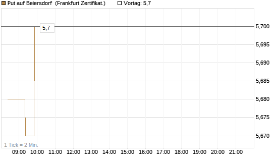Put auf Beiersdorf [BNP Paribas Emissions- und Handelsges.] Chart