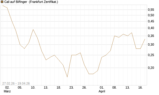 Call auf Bilfinger [BNP Paribas Emissions- und Handelsges.] Chart