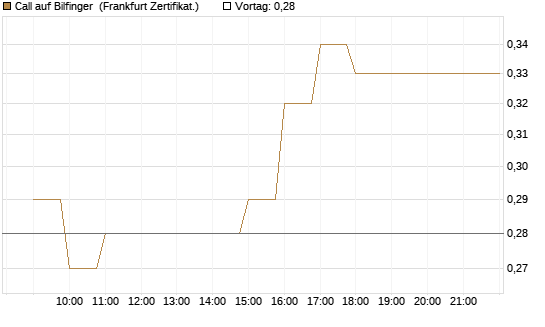 Call auf Bilfinger [BNP Paribas Emissions- und Handelsges.] Chart