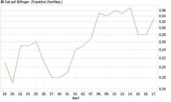 Call auf Bilfinger [BNP Paribas Emissions- und Handelsges.] Chart