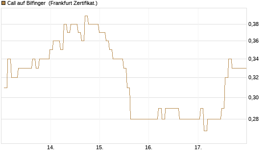 Call auf Bilfinger [BNP Paribas Emissions- und Handelsges.] Chart