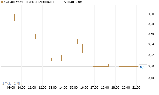 Call auf E.ON [BNP Paribas Emissions- und Handelsges.] Chart