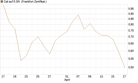 Call auf E.ON [BNP Paribas Emissions- und Handelsges.] Chart