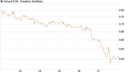 Call auf E.ON [BNP Paribas Emissions- und Handelsges.] Chart