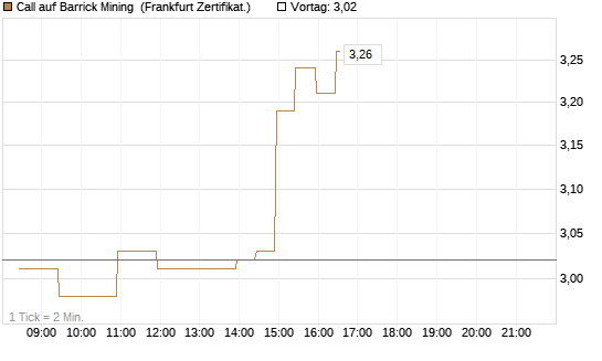Call auf Barrick Mining [BNP Paribas Emissions- und Handelsges.] Chart