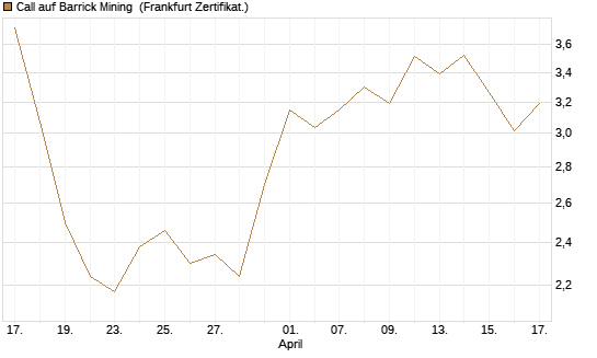 Call auf Barrick Mining [BNP Paribas Emissions- und Handelsges.] Chart