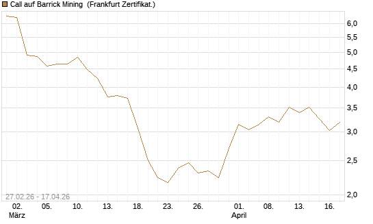 Call auf Barrick Mining [BNP Paribas Emissions- und Handelsges.] Chart