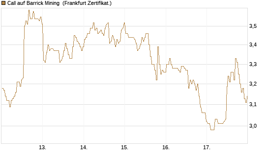 Call auf Barrick Mining [BNP Paribas Emissions- und Handelsges.] Chart