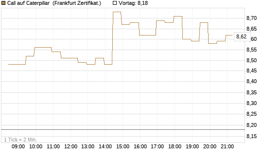 Call auf Caterpillar [BNP Paribas Emissions- und Handelsges.] Chart
