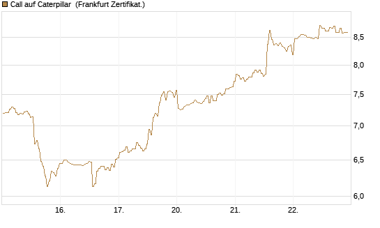 Call auf Caterpillar [BNP Paribas Emissions- und Handelsges.] Chart