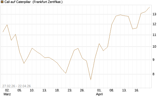 Call auf Caterpillar [BNP Paribas Emissions- und Handelsges.] Chart