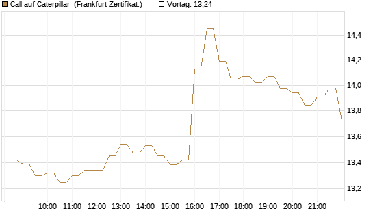 Call auf Caterpillar [BNP Paribas Emissions- und Handelsges.] Chart